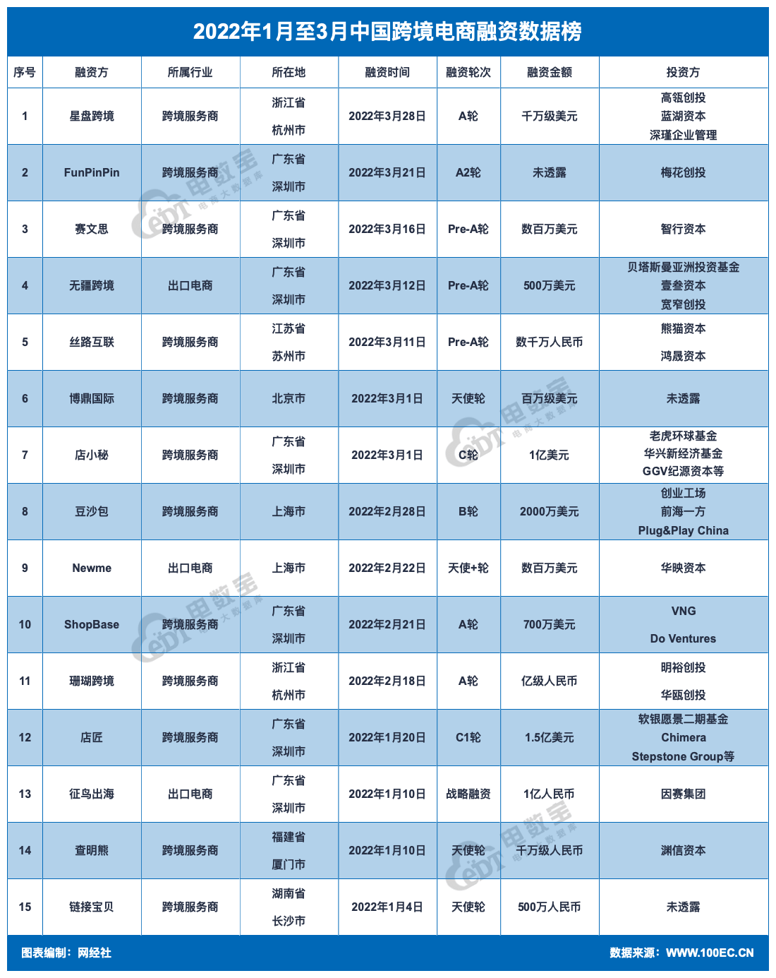 榜单】《2022年Q1中国跨境电商融资数据榜》：15家获超22.6亿元