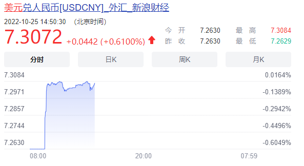 美元汇率跌破7 30关口 跨境电商更好做 卖家之家