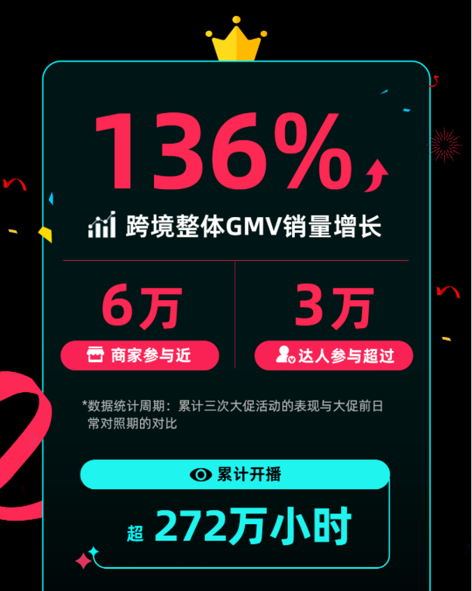 TikTok Shop年末大促季战报：跨境GMV销量增长136%