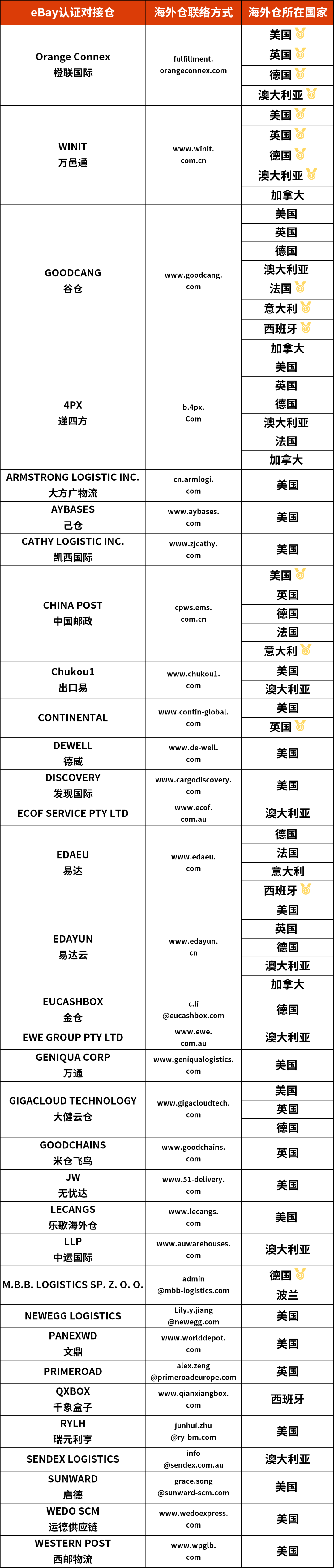 好消息！eBay新增两家认证对接仓