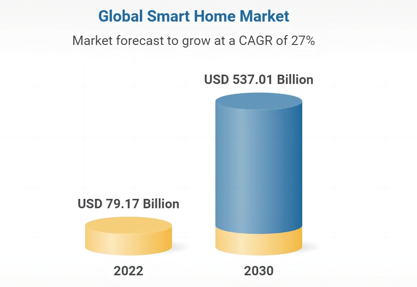 狂卖2700万美金！亚马逊已入局，做这类产品的卖家赚疯了！