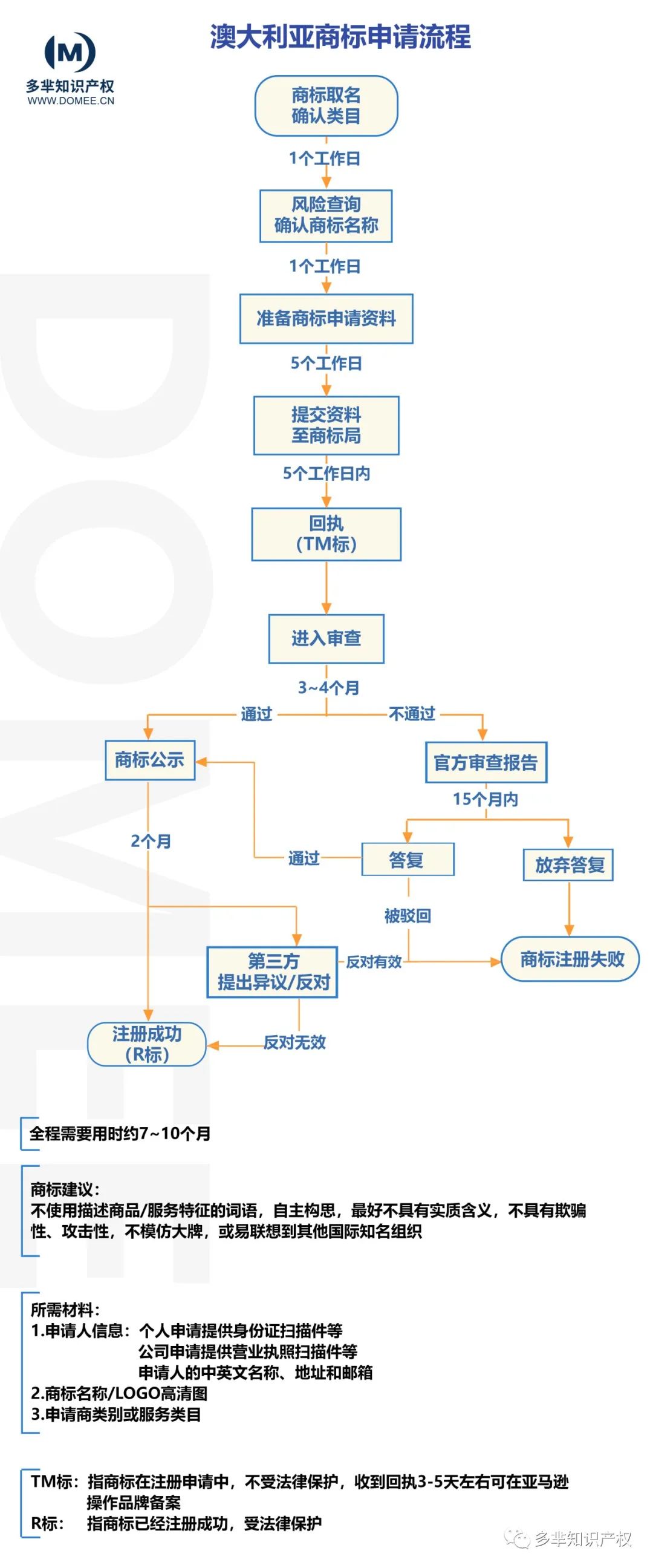 澳大利亚账号怎么注册