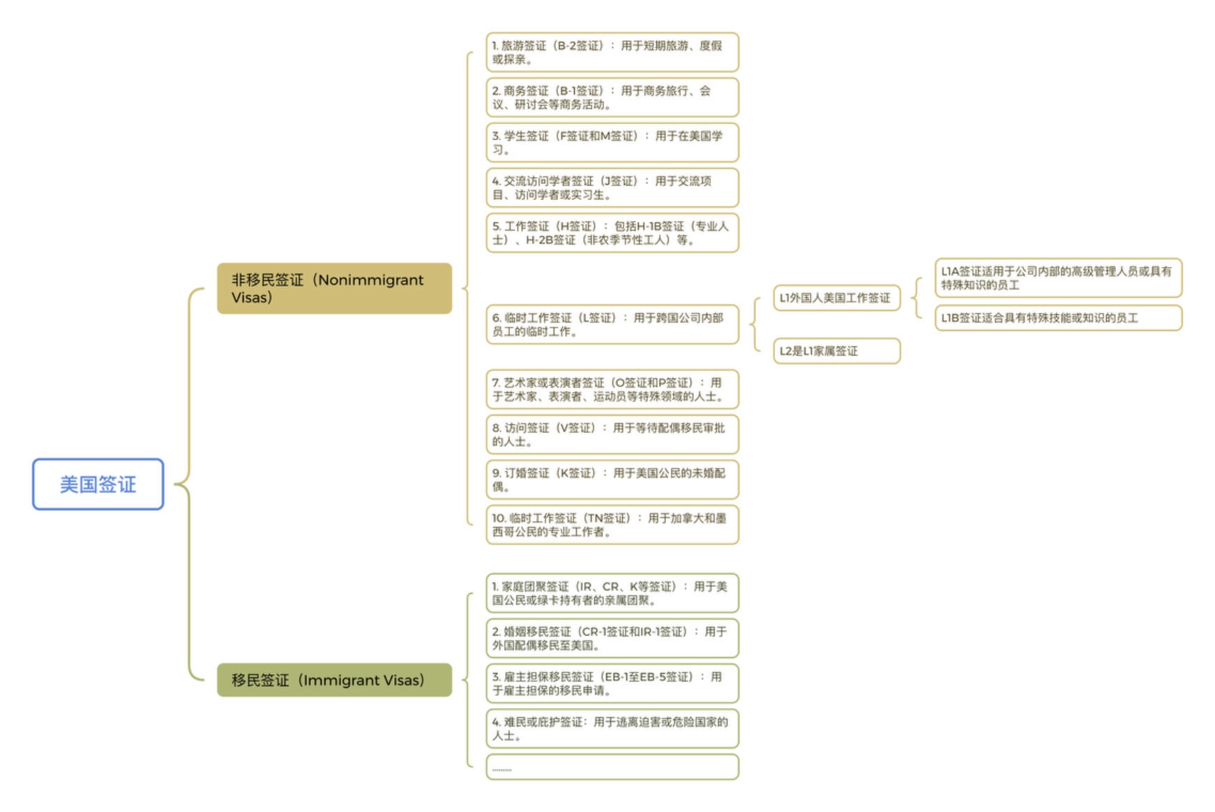 跨境电商可用作内部调职的美国L签证简介